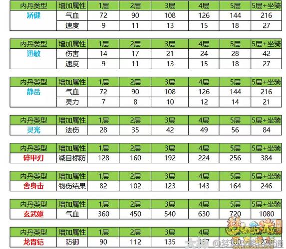 梦幻西游狂怒内丹5层效果