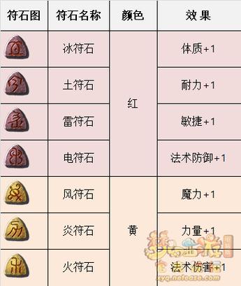 梦幻西游开孔符石攻略