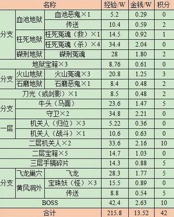 梦幻剧情奖励一览表