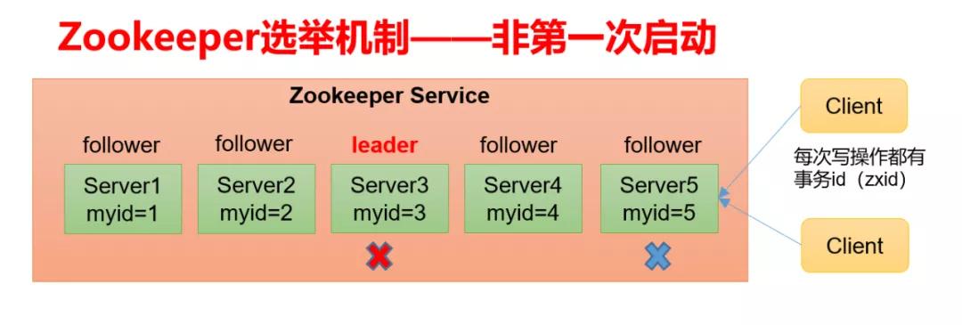 投票机制