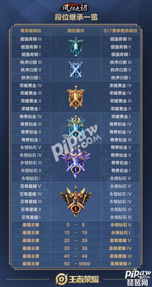 17赛季段位继承表