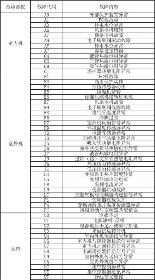 18个常见空调故障代码游戏截图