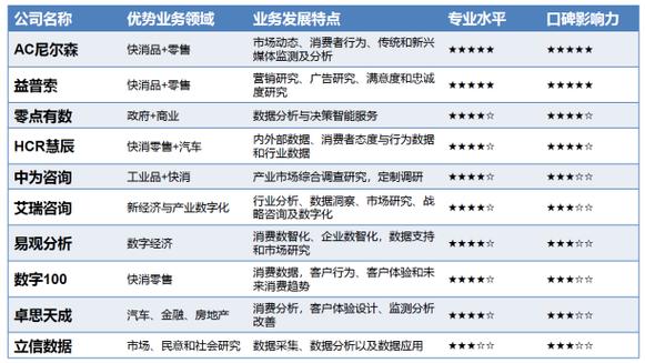市场调研公司排名