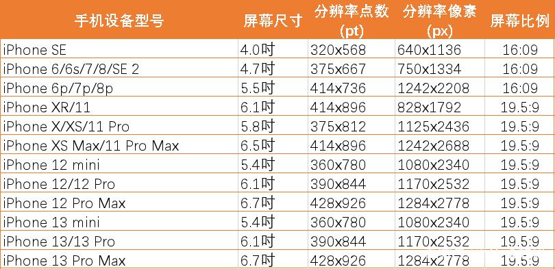 iphone13promax尺寸