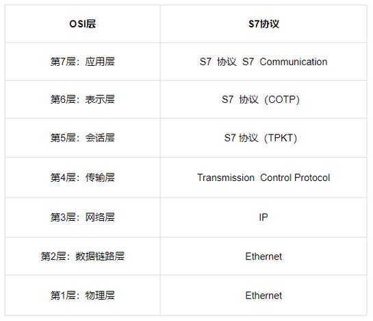 s7协议的作用