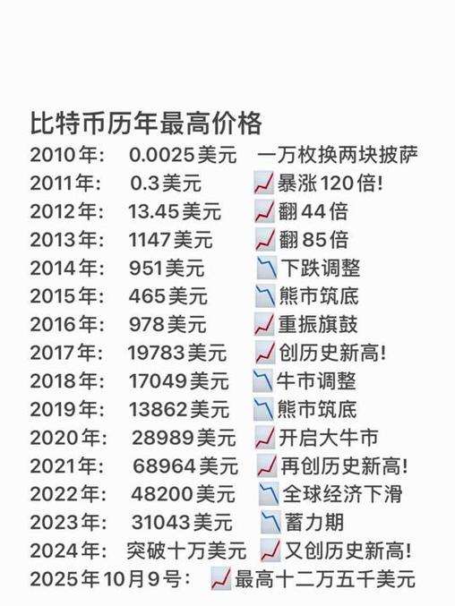 比特币历年详细价格图标