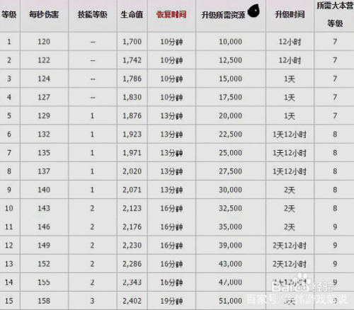 部落冲突野蛮人升级表游戏截图