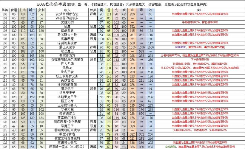黑暗之魂3加点收益表缩略图