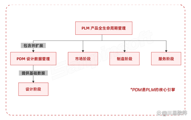 pdm和plm的区别
