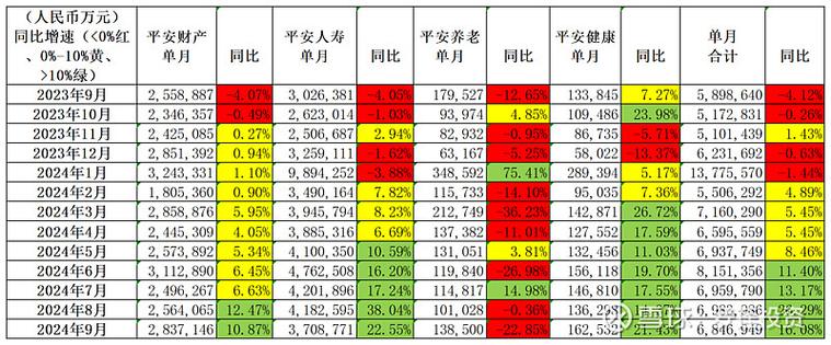 平安出过一次险第二年保费增加多少
