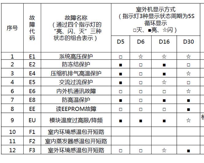 格力中央空调co故障是什么问题