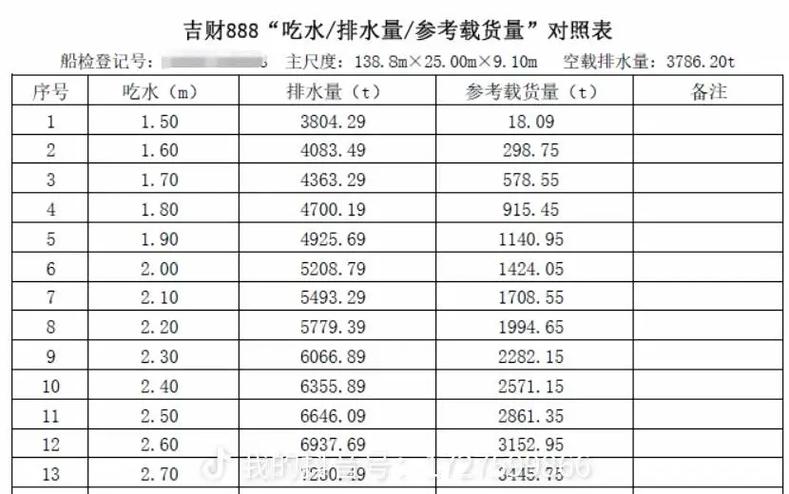 100万吨的船吃水多少米