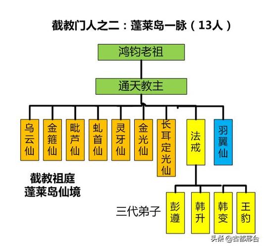 通天教主的徒弟有哪些游戏截图
