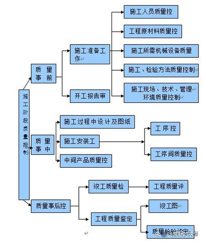 建筑工程施工方案游戏截图