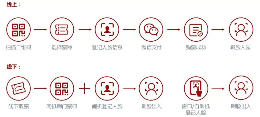 生活中的人脸识别图标